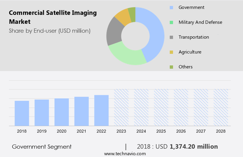 Commercial Satellite Imaging Market Size