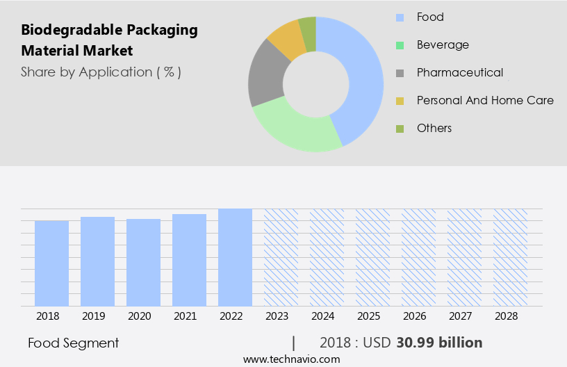 Biodegradable Packaging Material Market Size