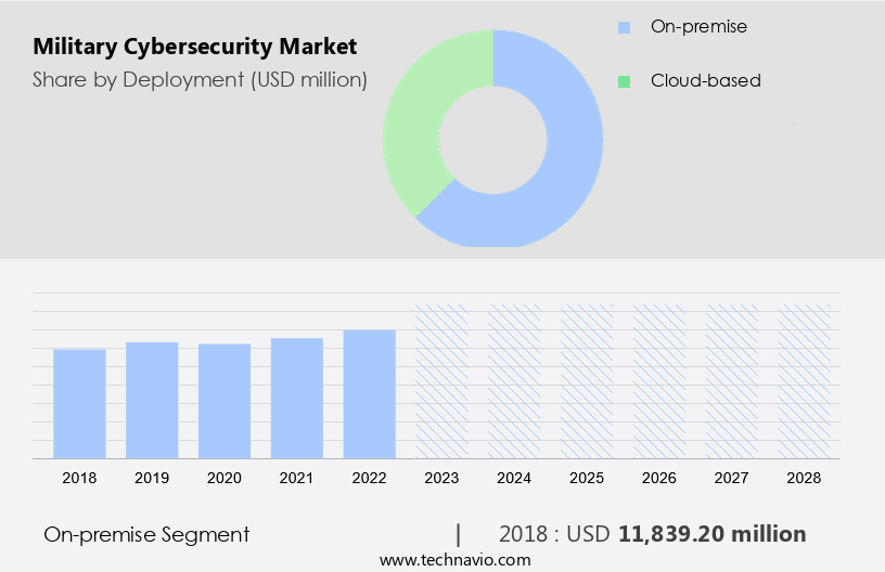 Military Cybersecurity Market Size