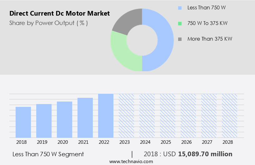 Direct Current (Dc) Motor Market Size