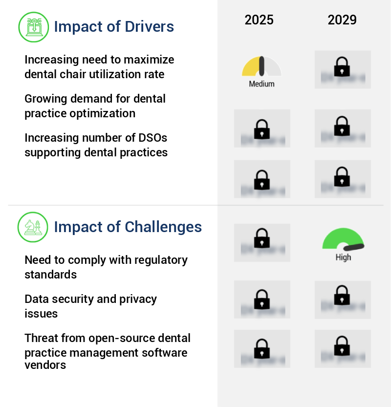 Dental Practice Management Software Market Size