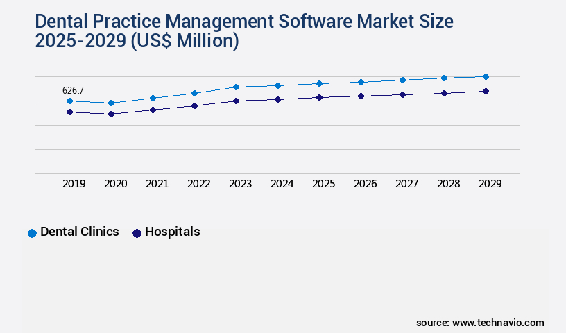 Dental Practice Management Software Market Size