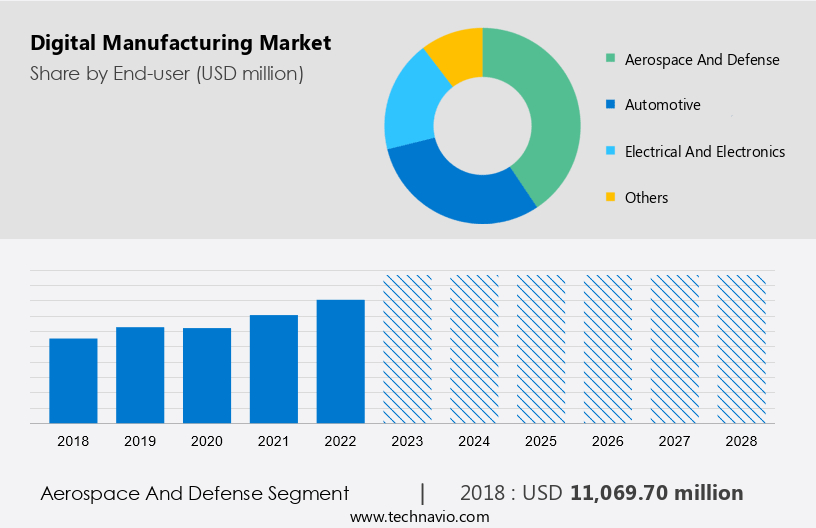 Digital Manufacturing Market Size
