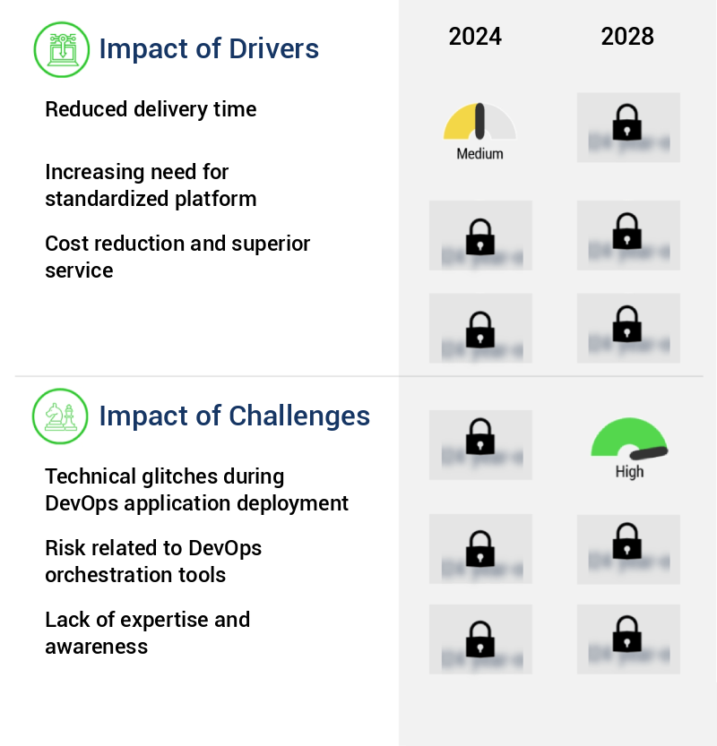 DevOps Platform Market Size