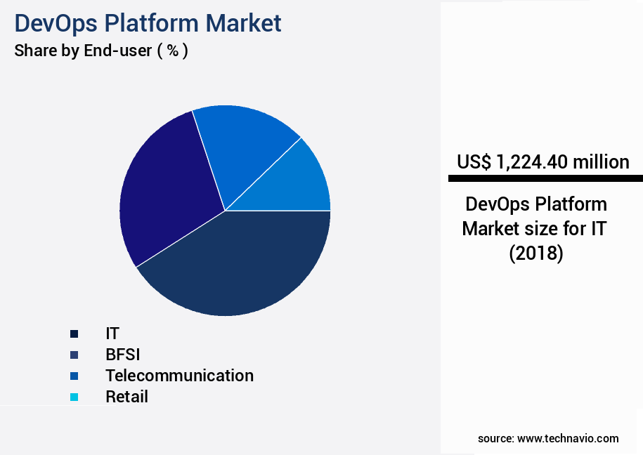 DevOps Platform Market Size
