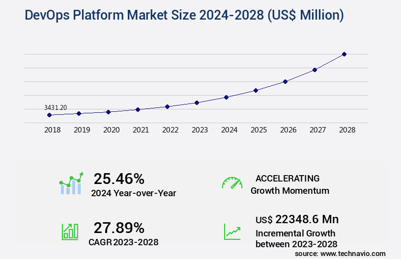 DevOps Platform Market Size