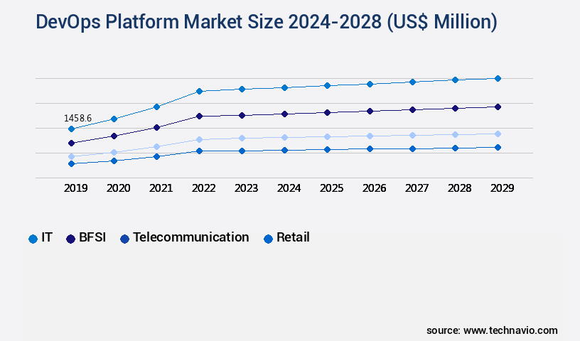 DevOps Platform Market Size