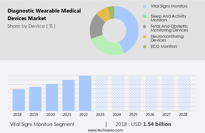 Diagnostic Wearable Medical Devices Market Size