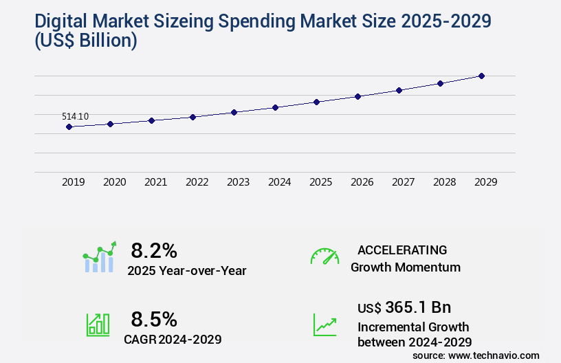 Digital Marketing Spending Market Size