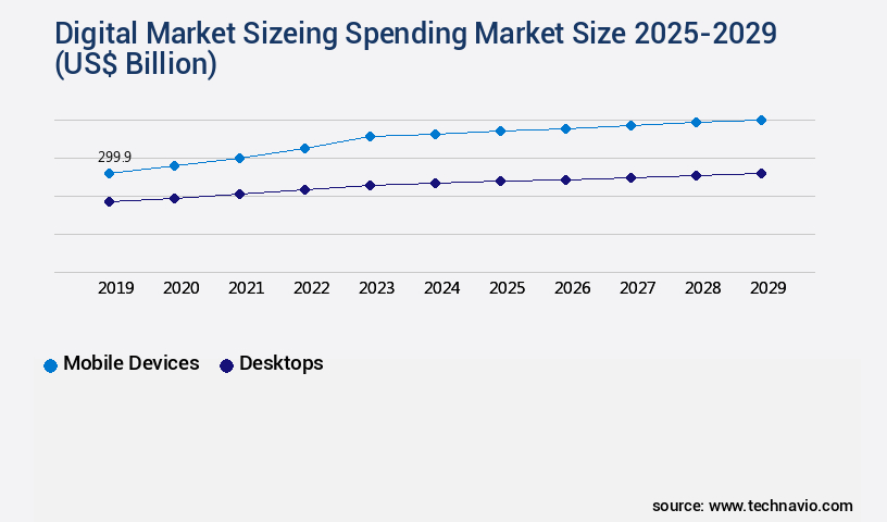 Digital Marketing Spending Market Size