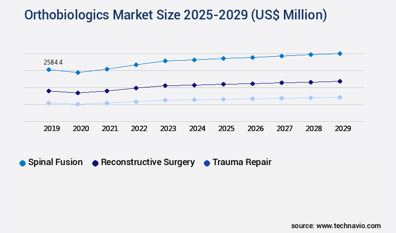 Orthobiologics Market Size