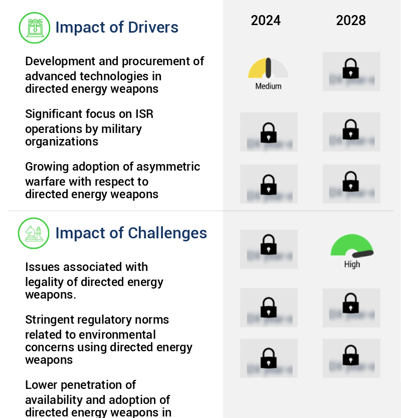 Directed Energy Weapons Market Size