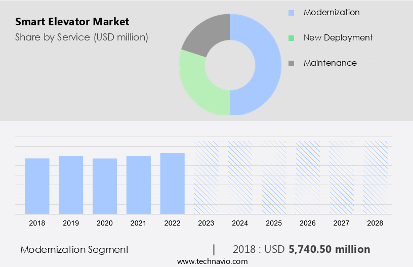 Smart Elevator Market Size