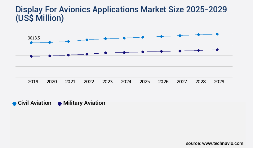 Display For Avionics Applications Market Size