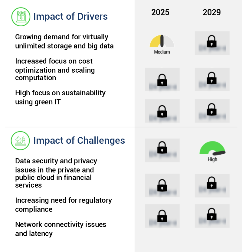 Private And Public Cloud In Financial Services Industry Market Size