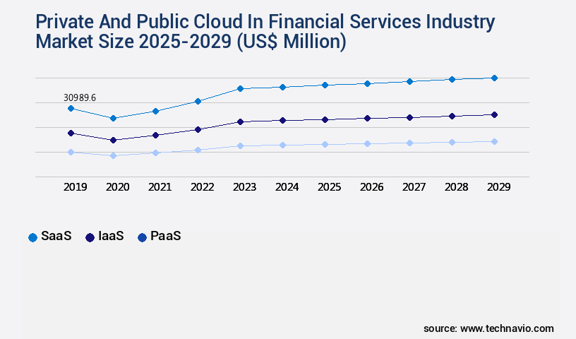 Private And Public Cloud In Financial Services Industry Market Size