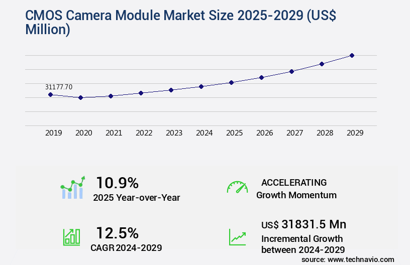CMOS Camera Module Market Size