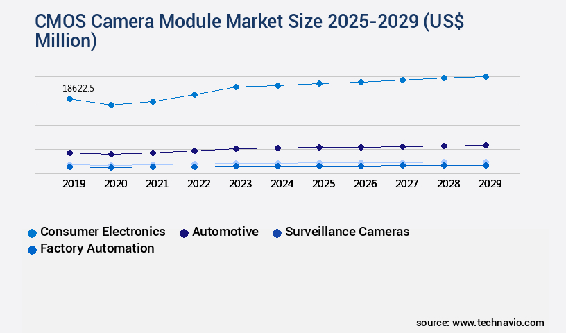 CMOS Camera Module Market Size