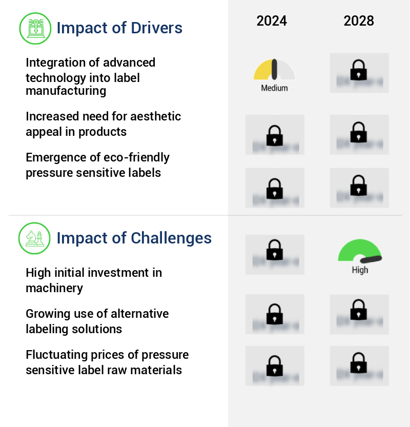 Pressure Sensitive Labels Market Size