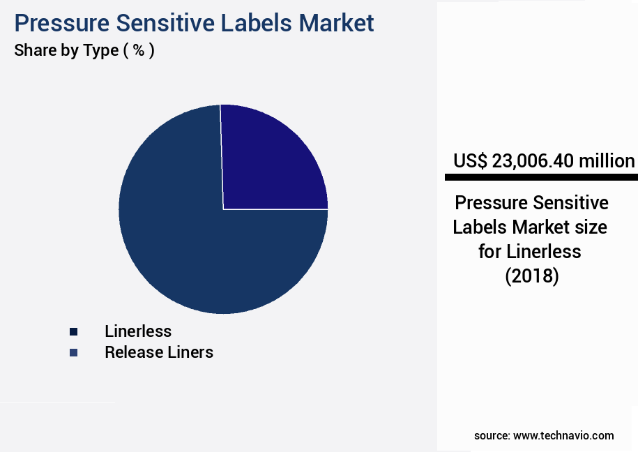 Pressure Sensitive Labels Market Size