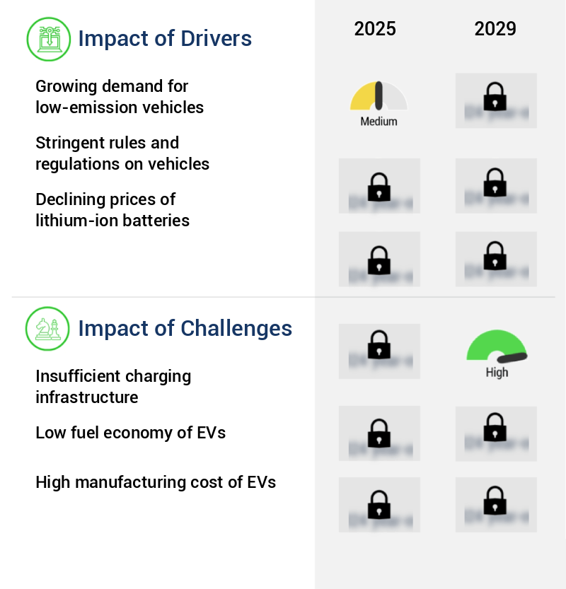 Electric Vehicle (EV) Market Size