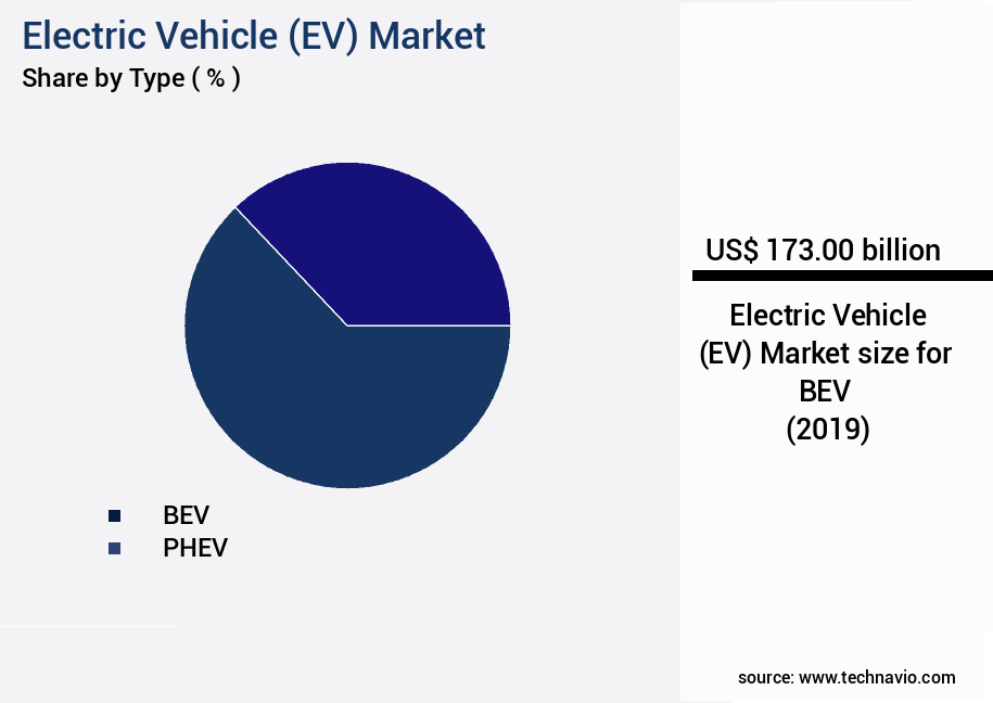 Electric Vehicle (EV) Market Size