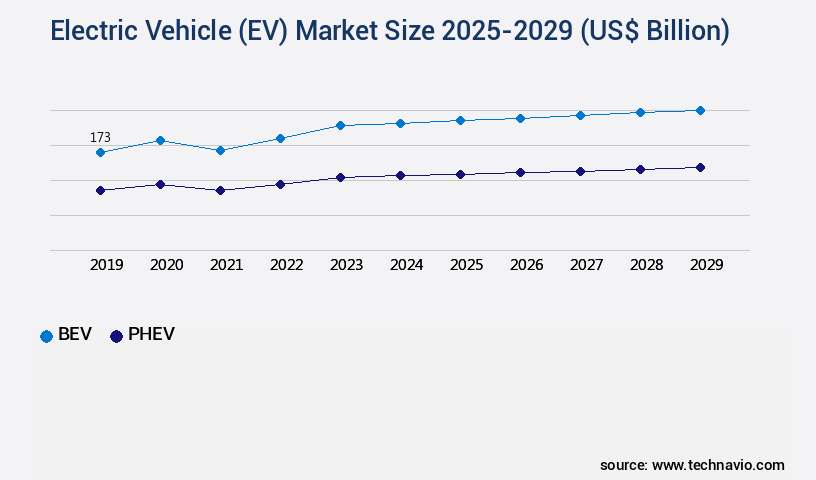 Electric Vehicle (EV) Market Size