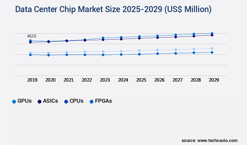 Data Center Chip Market Size