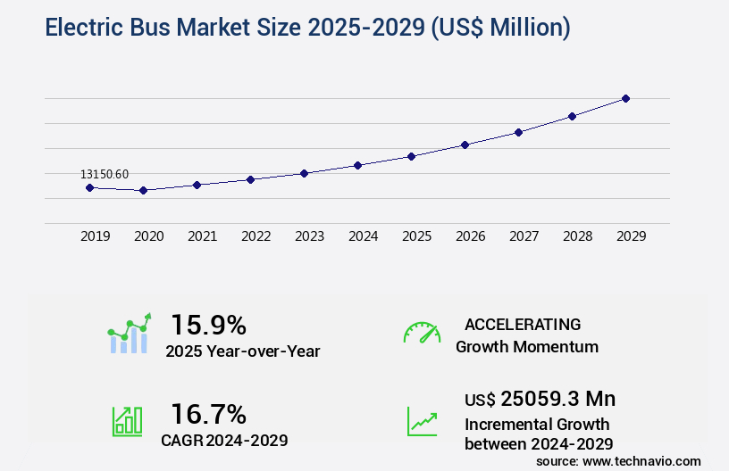 Electric Bus Market Size