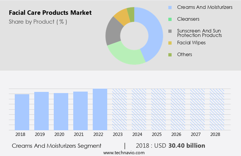 Facial Care Products Market Size