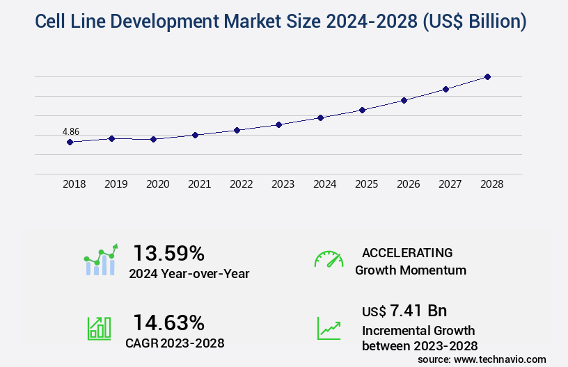 Cell Line Development Market Size