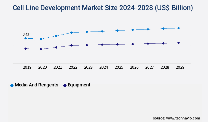 Cell Line Development Market Size