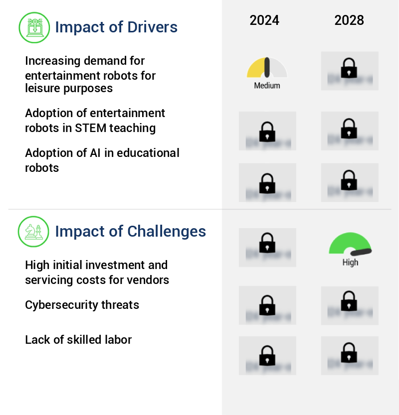Entertainment Robots Market Size