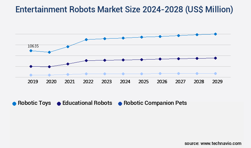 Entertainment Robots Market Size