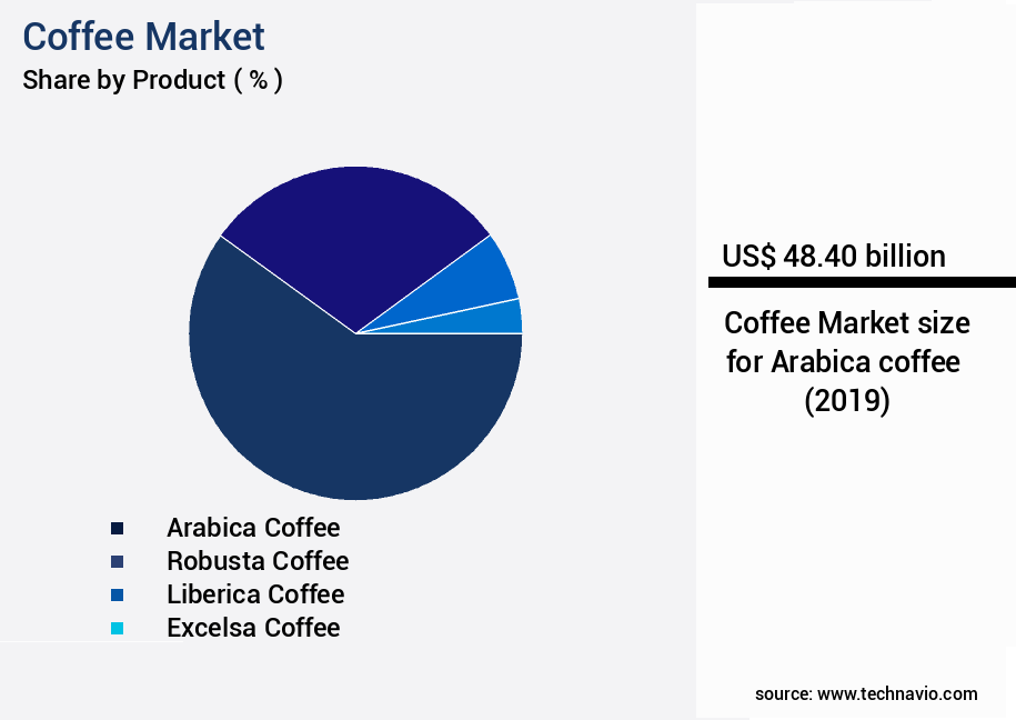 Coffee Market Size