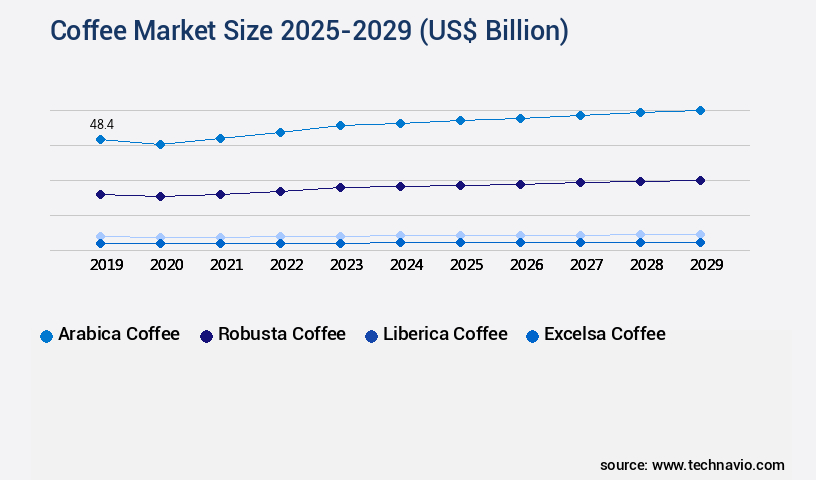 Coffee Market Size