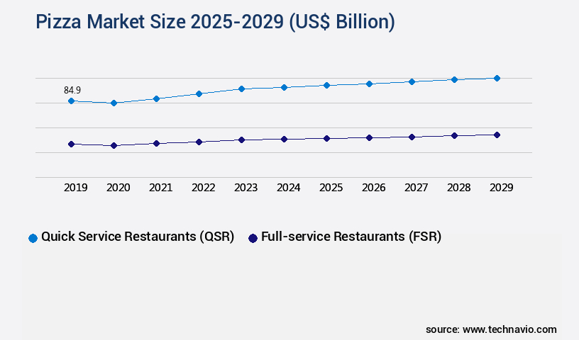 Pizza Market Size