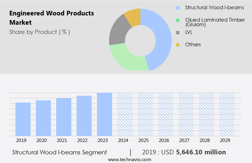 Engineered Wood Products Market Size