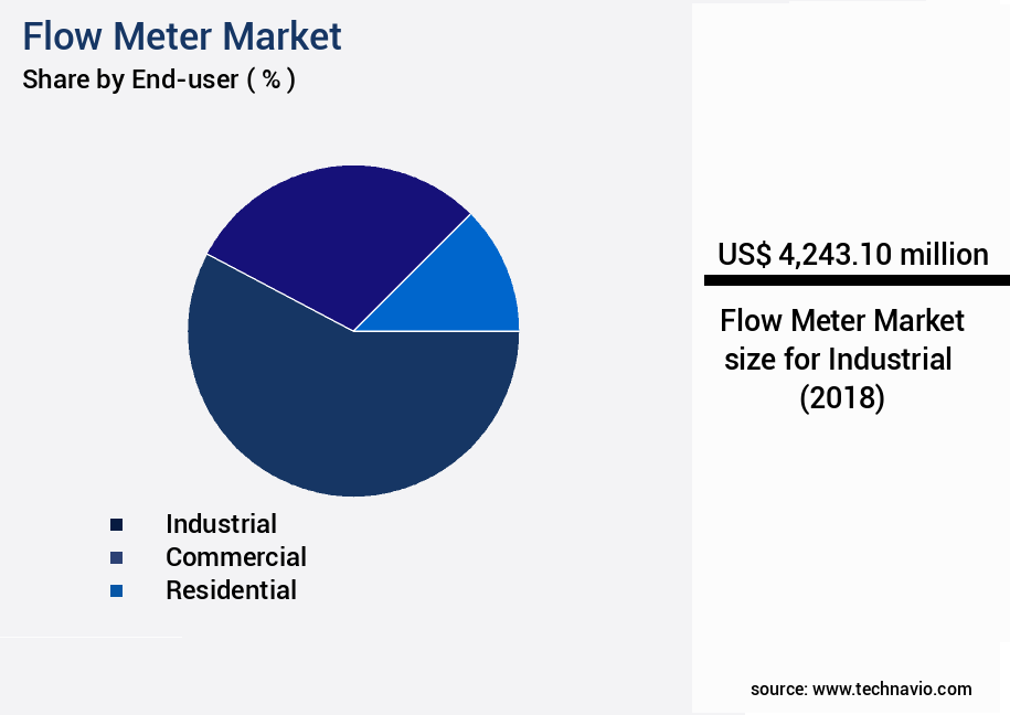 Flow Meter Market Size