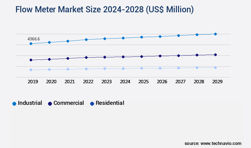 Flow Meter Market Size