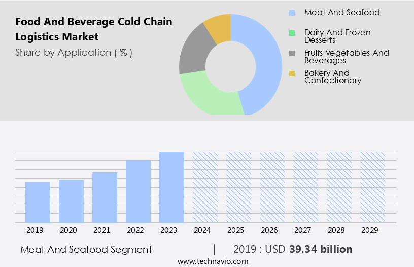 Food And Beverage Cold Chain Logistics Market Size
