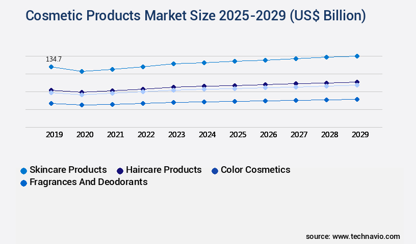 Cosmetic Products Market Size