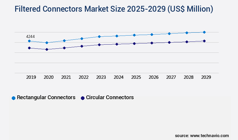Filtered Connectors Market Size