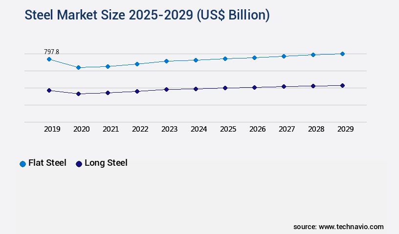 Steel Market Size