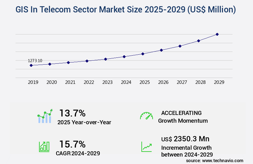 GIS In Telecom Sector Market Size