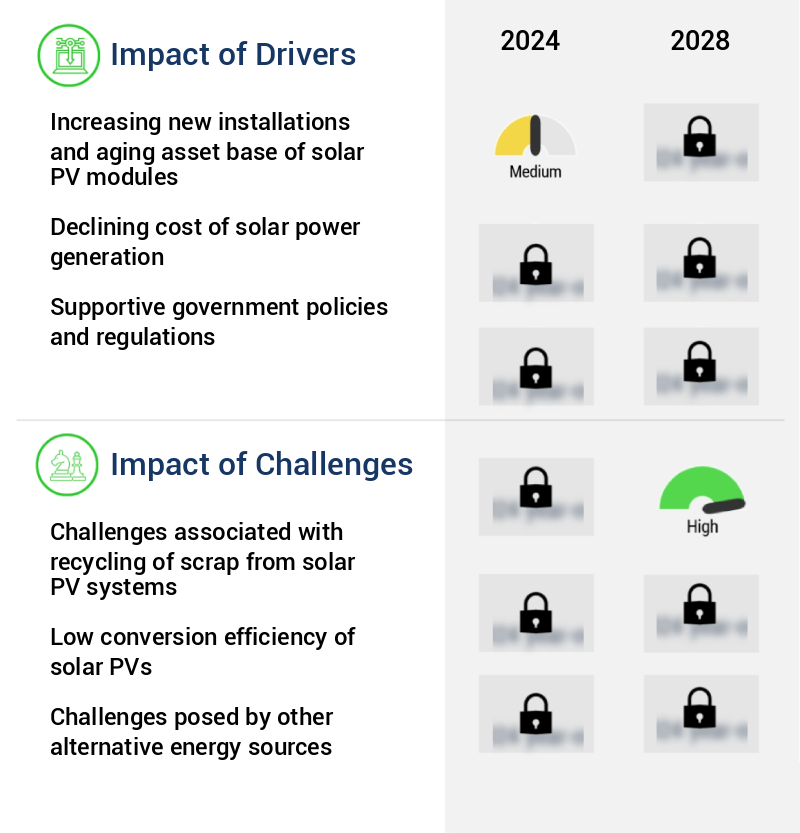 Solar Photovoltaic Services Market Size