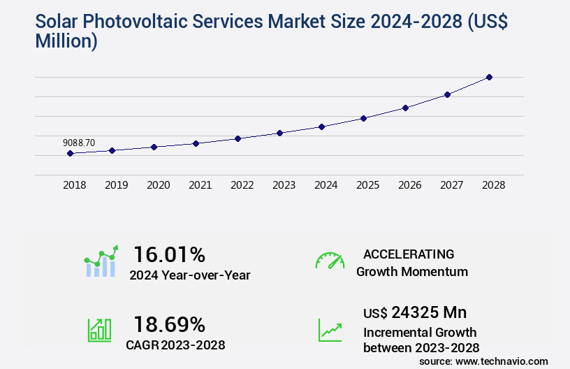 Solar Photovoltaic Services Market Size