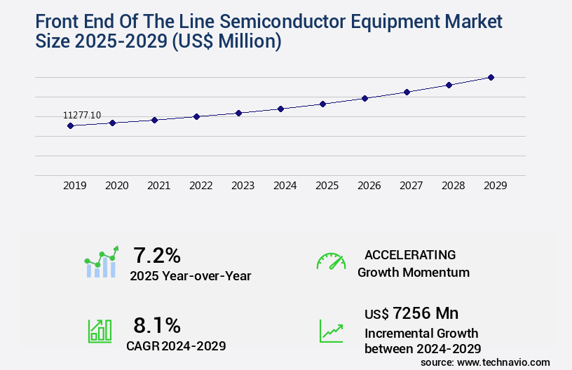 Front End Of The Line Semiconductor Equipment Market Size