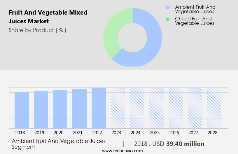 Fruit And Vegetable Mixed Juices Market Size