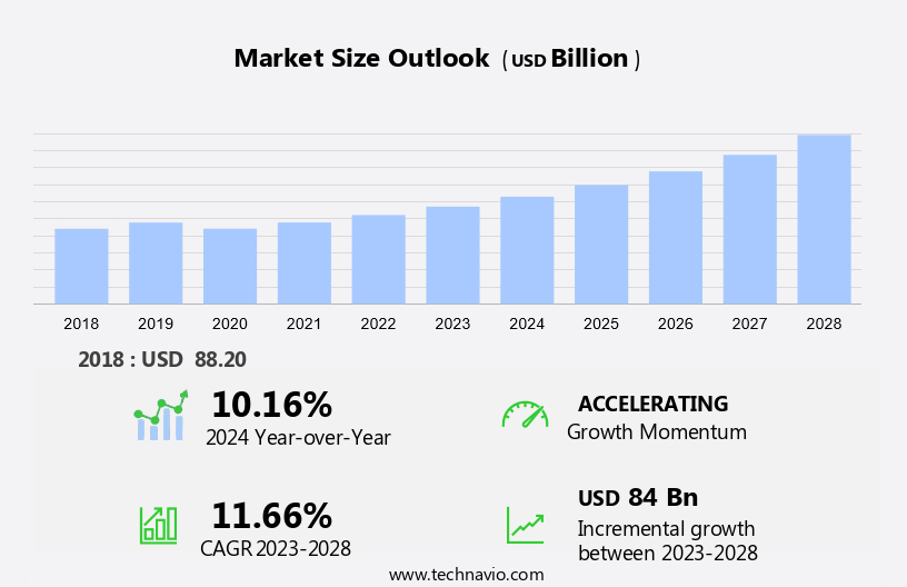 Green Chemicals Market Size